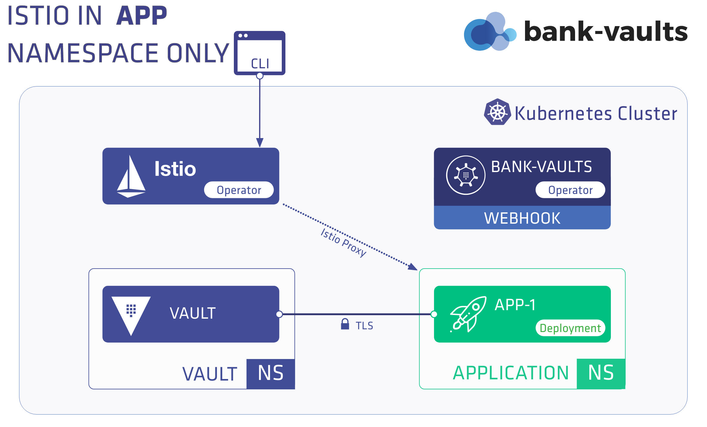 Running Vault outside the Istio mesh