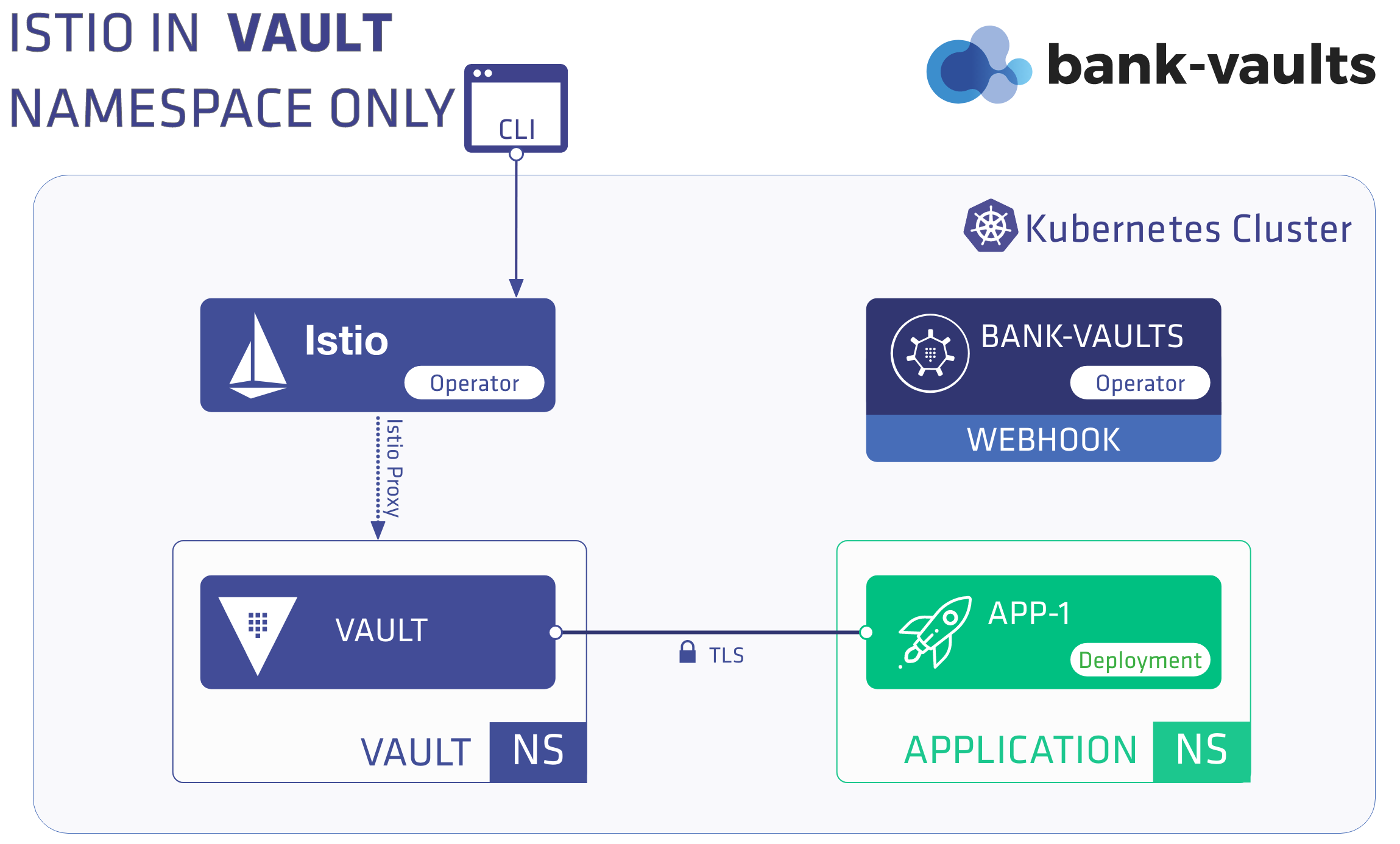 Running Vault inside the Istio mesh